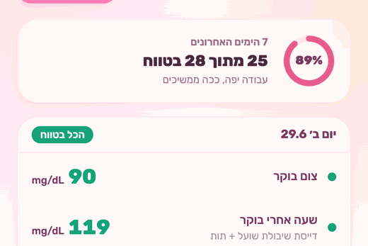 היסטוריית מדידות במתוקה עם אחוז בטווח
