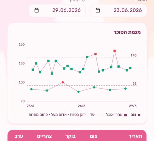 דוח PDF במתוקה עם גרף מגמה וטבלת מדידות